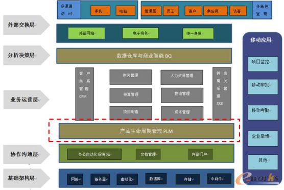 北重公司PLM系统实施应用_PDM/PLM_产品创新数字化(PLM)_文章_e-works数字化企业网