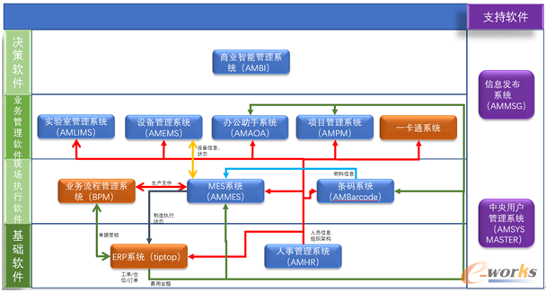 奥美公司软件系统逻辑图——业务系统层解析
